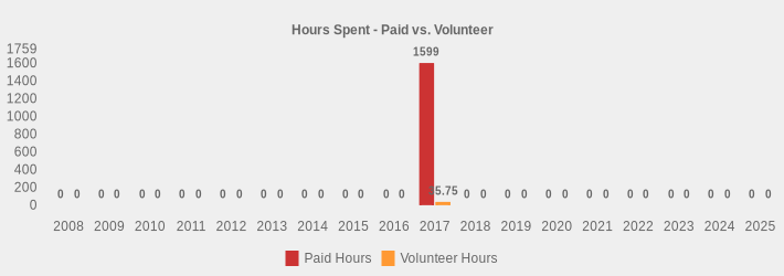 Hours Spent - Paid vs. Volunteer (Paid Hours:2008=0,2009=0,2010=0,2011=0,2012=0,2013=0,2014=0,2015=0,2016=0,2017=1599.00,2018=0,2019=0,2020=0,2021=0,2022=0,2023=0,2024=0,2025=0|Volunteer Hours:2008=0,2009=0,2010=0,2011=0,2012=0,2013=0,2014=0,2015=0,2016=0,2017=35.75,2018=0,2019=0,2020=0,2021=0,2022=0,2023=0,2024=0,2025=0|)